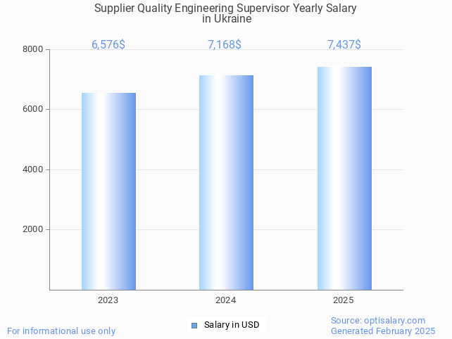 supplier quality engineering supervisor salary in ukraine 2025 supplier quality engineering supervisor salary in ukraine 2025