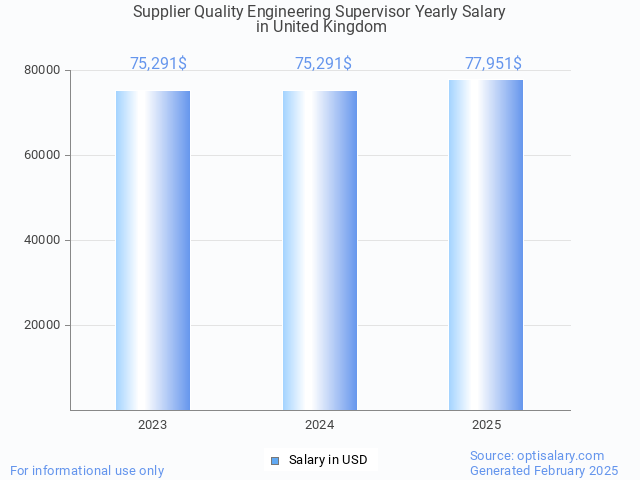 supplier quality engineering supervisor salary in united kingdom 2025 supplier quality engineering supervisor salary in united kingdom 2025