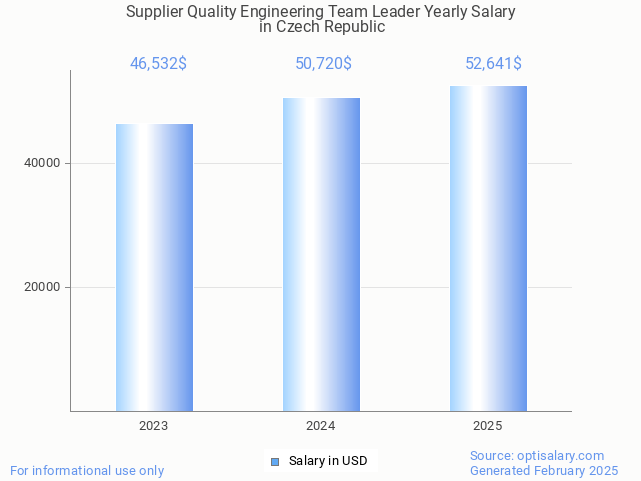 supplier quality engineering team leader salary in czech republic 2025 supplier quality engineering team leader salary in czech republic 2025