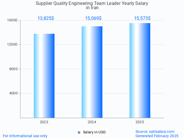 supplier quality engineering team leader salary in iran 2025 supplier quality engineering team leader salary in iran 2025