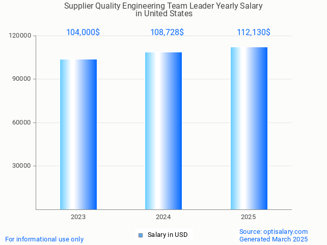 supplier quality engineering team leader salary in united states 2025 supplier quality engineering team leader salary in united states 2025