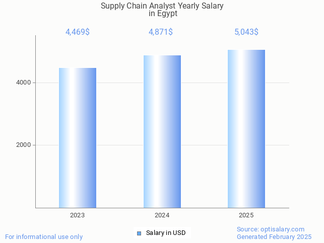 supply chain analyst salary in egypt 2025 supply chain analyst salary in egypt 2025