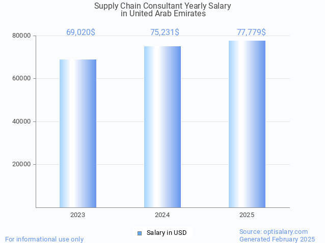 supply chain consultant salary in united arab emirates 2025 supply chain consultant salary in united arab emirates 2025