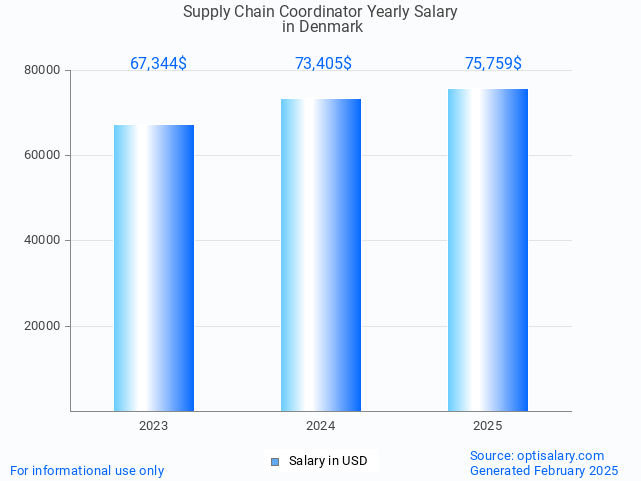 supply chain coordinator salary in denmark 2025 supply chain coordinator salary in denmark 2025
