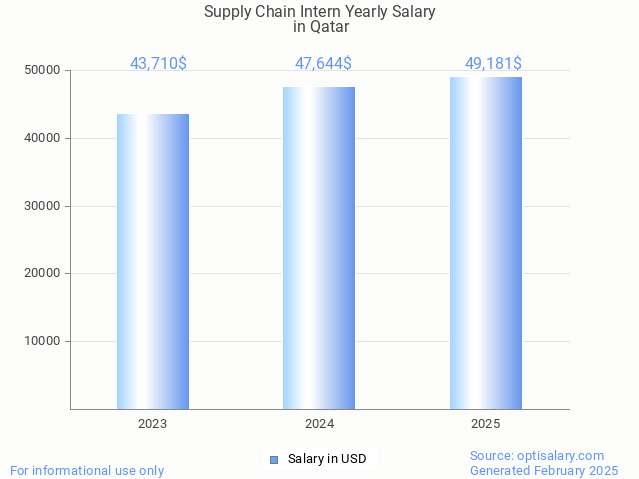 supply chain intern salary in qatar 2025 supply chain intern salary in qatar 2025