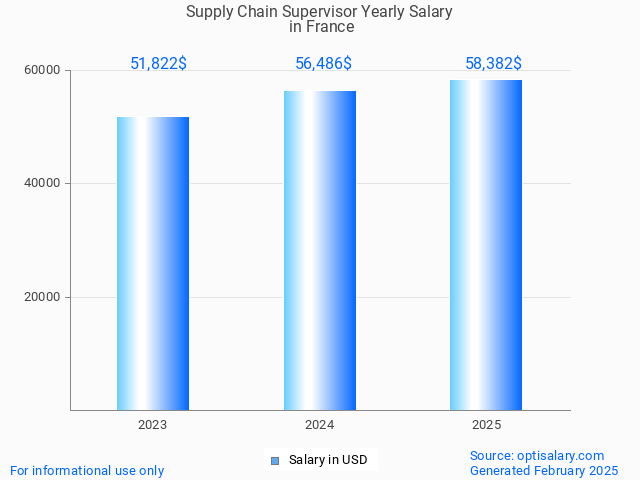 supply chain supervisor salary in france 2025 supply chain supervisor salary in france 2025