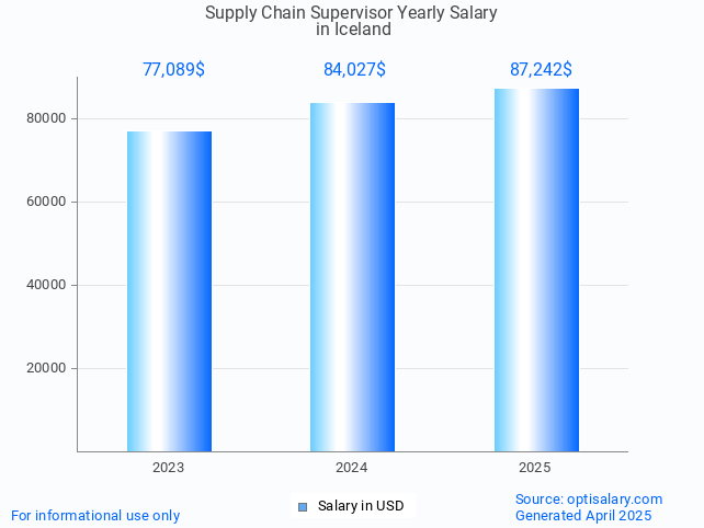 supply chain supervisor salary in iceland 2025 supply chain supervisor salary in iceland 2025