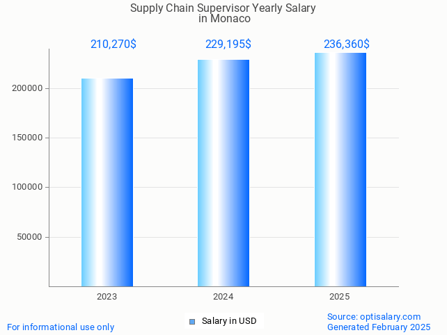 supply chain supervisor salary in monaco 2025 supply chain supervisor salary in monaco 2025
