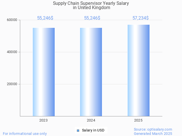 supply chain supervisor salary in united kingdom 2025 supply chain supervisor salary in united kingdom 2025