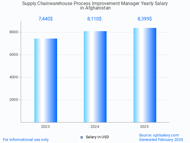 supply chainwarehouse process improvement manager salary in afghanistan 2025 supply chainwarehouse process improvement manager salary in afghanistan 2025