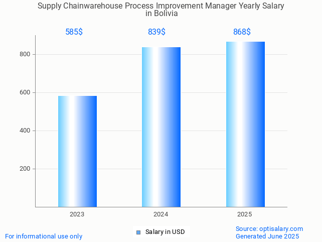 supply chainwarehouse process improvement manager salary in bolivia 2025 supply chainwarehouse process improvement manager salary in bolivia 2025