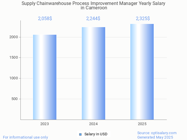 supply chainwarehouse process improvement manager salary in cameroon 2025 supply chainwarehouse process improvement manager salary in cameroon 2025