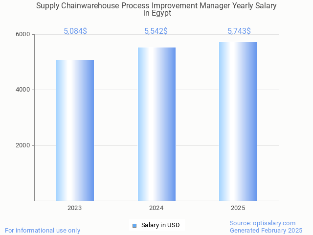 supply chainwarehouse process improvement manager salary in egypt 2025 supply chainwarehouse process improvement manager salary in egypt 2025