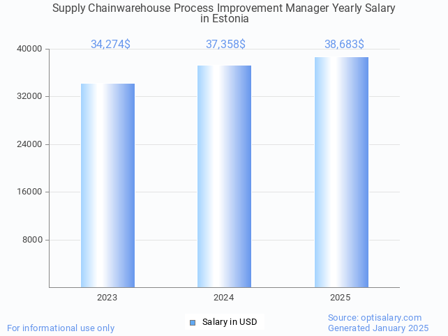 supply chainwarehouse process improvement manager salary in estonia 2025 supply chainwarehouse process improvement manager salary in estonia 2025