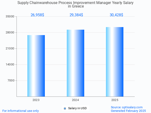 supply chainwarehouse process improvement manager salary in greece 2025 supply chainwarehouse process improvement manager salary in greece 2025