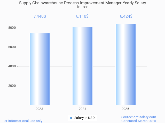 supply chainwarehouse process improvement manager salary in iraq 2025 supply chainwarehouse process improvement manager salary in iraq 2025