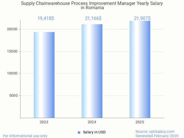 supply chainwarehouse process improvement manager salary in romania 2025