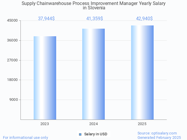 supply chainwarehouse process improvement manager salary in slovenia 2025 supply chainwarehouse process improvement manager salary in slovenia 2025