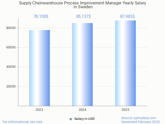 supply chainwarehouse process improvement manager salary in sweden 2025