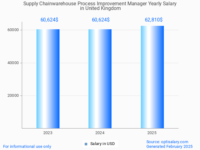 supply chainwarehouse process improvement manager salary in united kingdom 2025 supply chainwarehouse process improvement manager salary in united kingdom 2025