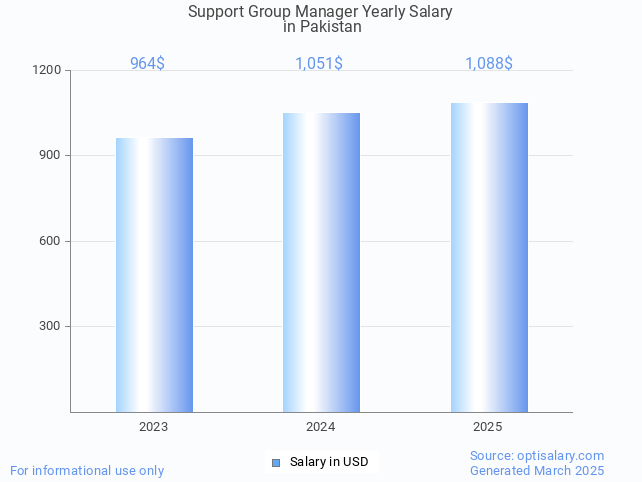 support group manager salary in pakistan 2025 support group manager salary in pakistan 2025