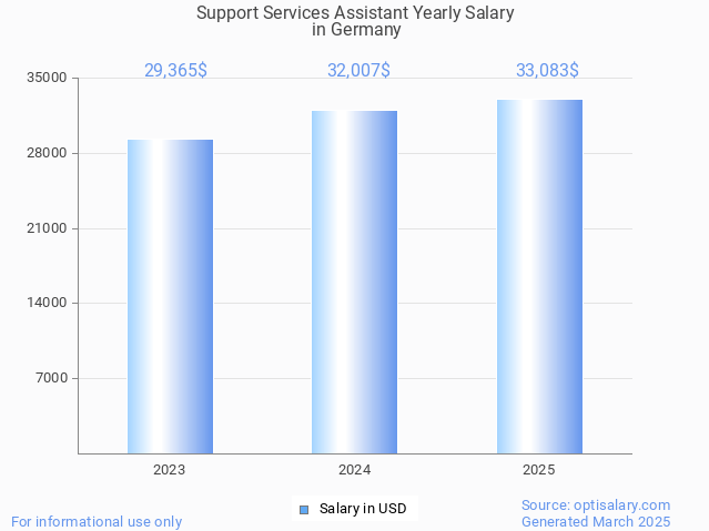 support services assistant salary in germany 2025 support services assistant salary in germany 2025