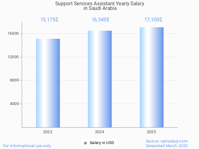 support services assistant salary in saudi arabia 2025 support services assistant salary in saudi arabia 2025
