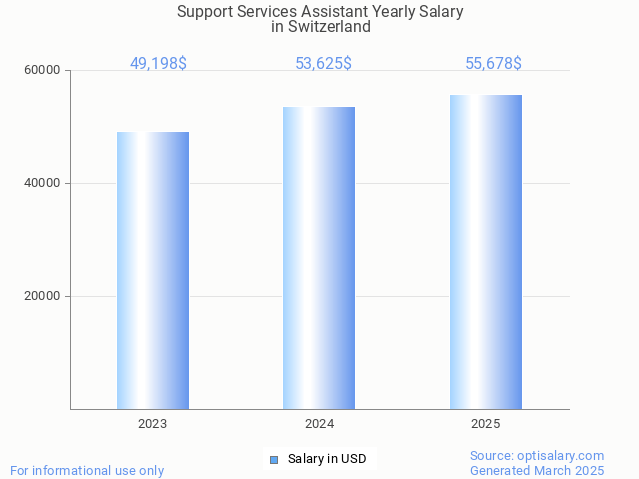 support services assistant salary in switzerland 2025 support services assistant salary in switzerland 2025