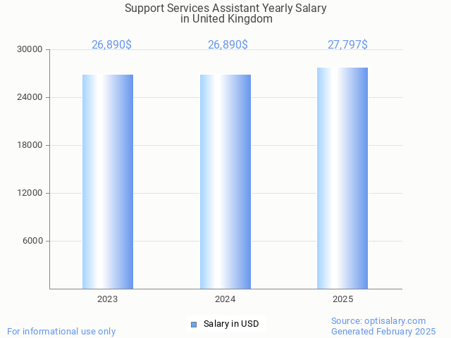 support services assistant salary in united kingdom 2025