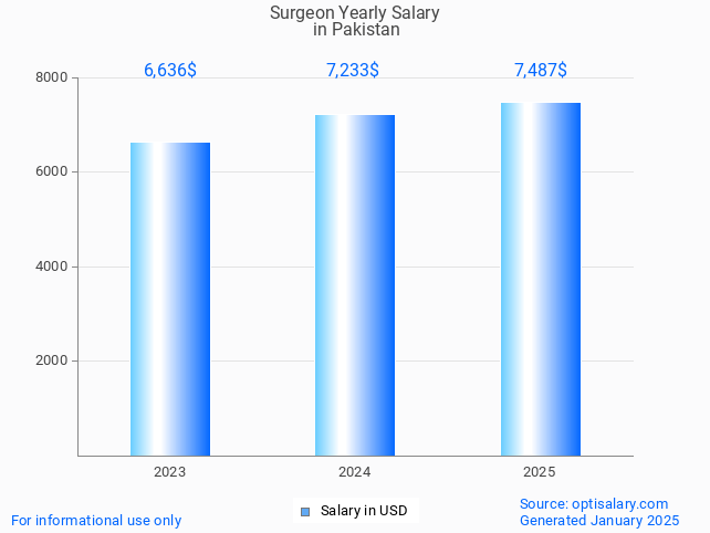 surgeon salary in pakistan 2025 surgeon salary in pakistan 2025