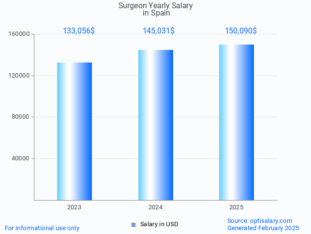 surgeon salary in spain 2025 surgeon salary in spain 2025