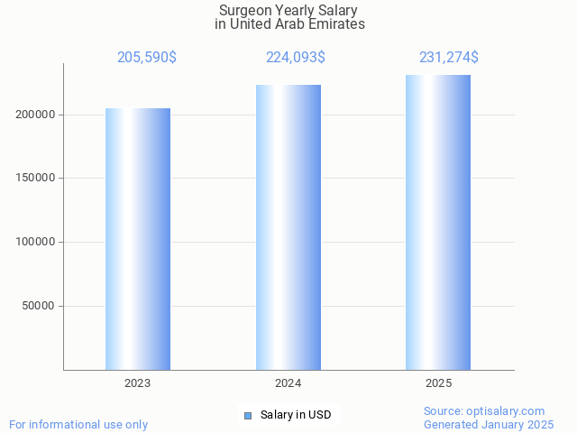 surgeon salary in united arab emirates 2025 surgeon salary in united arab emirates 2025
