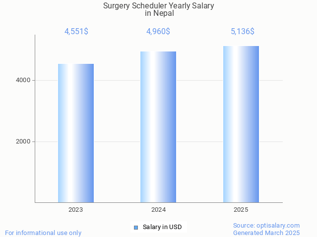 surgery scheduler salary in nepal 2025 surgery scheduler salary in nepal 2025