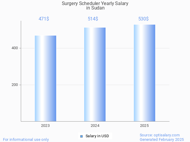 surgery scheduler salary in sudan 2025 surgery scheduler salary in sudan 2025