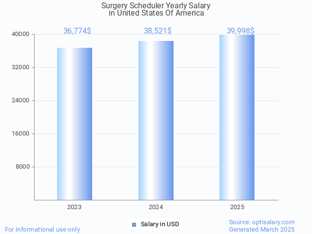 surgery scheduler salary in united states of america 2025 surgery scheduler salary in united states of america 2025
