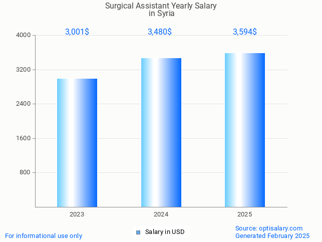 surgical assistant salary in syria 2025 surgical assistant salary in syria 2025