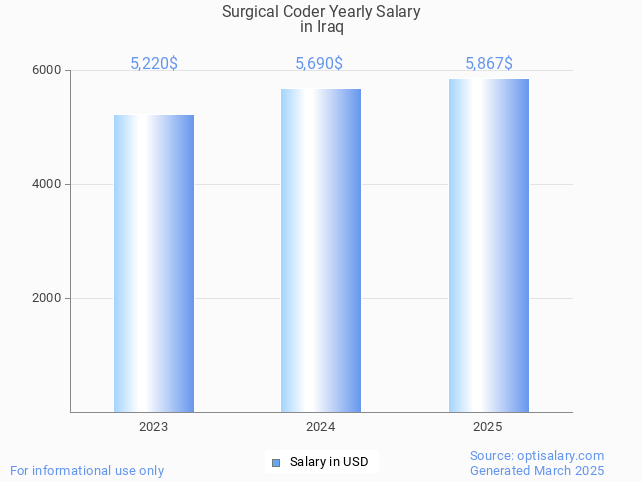surgical coder salary in iraq 2025 surgical coder salary in iraq 2025