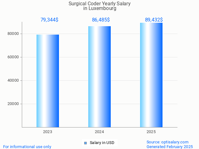 surgical coder salary in luxembourg 2025 surgical coder salary in luxembourg 2025