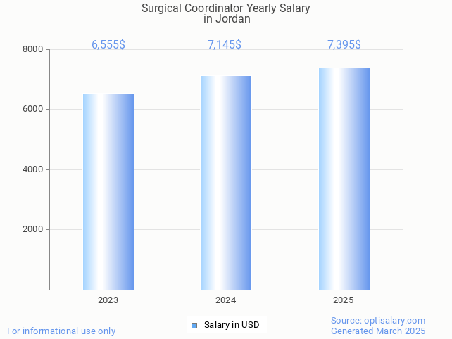 surgical coordinator salary in jordan 2025 surgical coordinator salary in jordan 2025