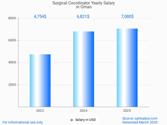 surgical coordinator salary in oman 2025 surgical coordinator salary in oman 2025
