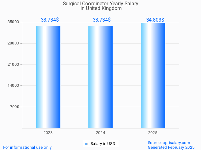 surgical coordinator salary in united kingdom 2025 surgical coordinator salary in united kingdom 2025