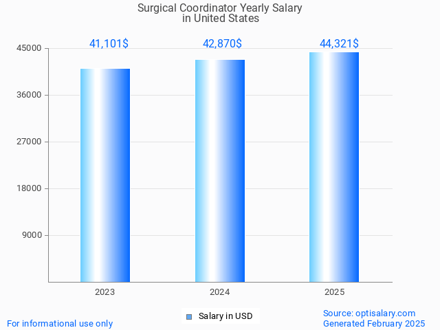 surgical coordinator salary in united states 2025 surgical coordinator salary in united states 2025