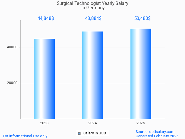 surgical technologist salary in germany 2025 surgical technologist salary in germany 2025