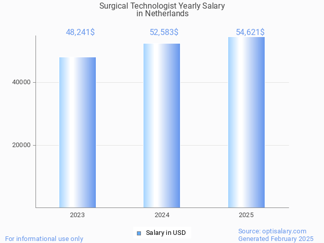 surgical technologist salary in netherlands 2025 surgical technologist salary in netherlands 2025