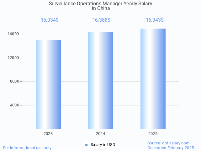 surveillance operations manager salary in china 2025 surveillance operations manager salary in china 2025