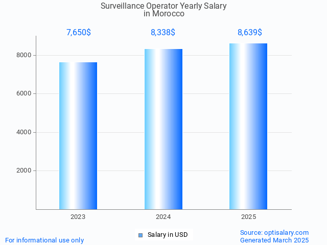 surveillance operator salary in morocco 2025 surveillance operator salary in morocco 2025
