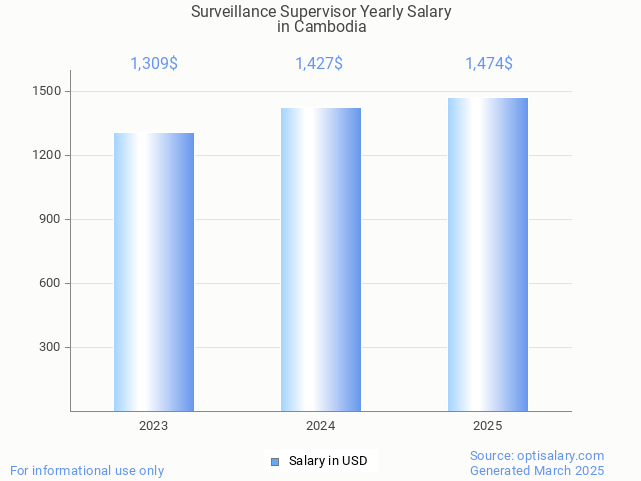 surveillance supervisor salary in cambodia 2025 surveillance supervisor salary in cambodia 2025