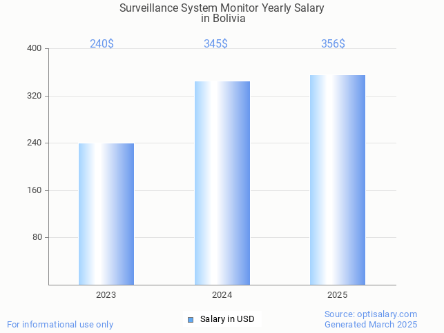 surveillance system monitor salary in bolivia 2025 surveillance system monitor salary in bolivia 2025