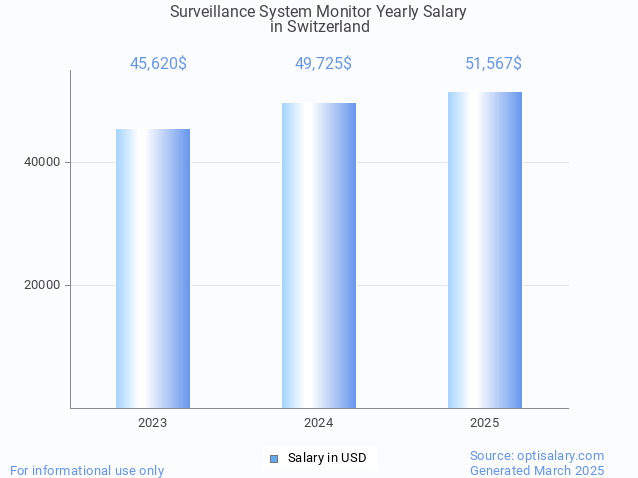 surveillance system monitor salary in switzerland 2025 surveillance system monitor salary in switzerland 2025
