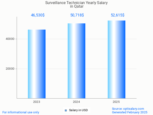 surveillance technician salary in qatar 2025 surveillance technician salary in qatar 2025